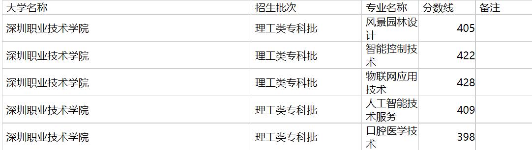 深圳职业技术学院2020年福建专业录取分