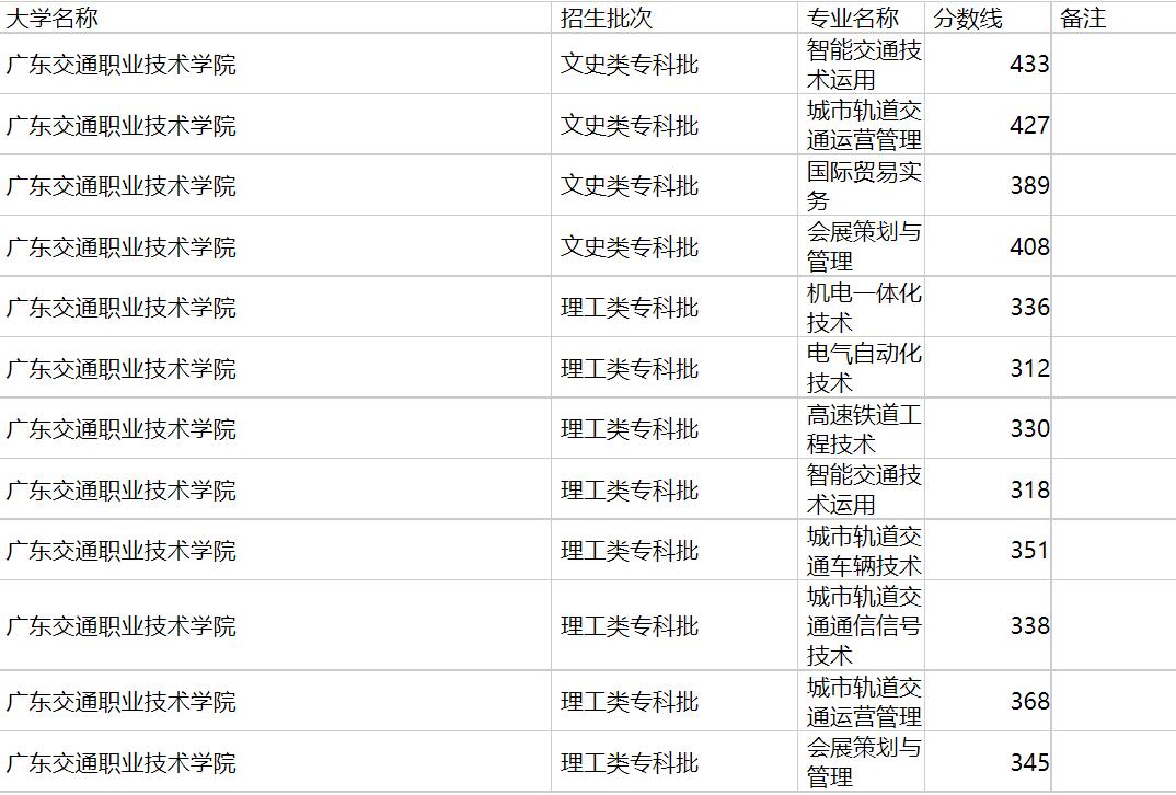 广东交通职业技术学院2020年福建专业录取分