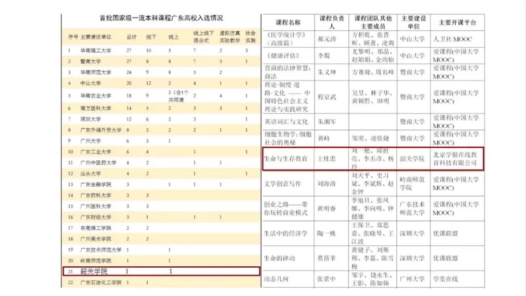 韶关学院一课程获评首批国家级一流本科课程