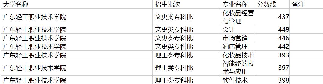 广东轻工职业技术学院2020年福建专业录取分