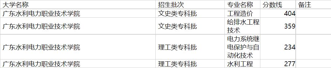 广东水利水电职业技术学院