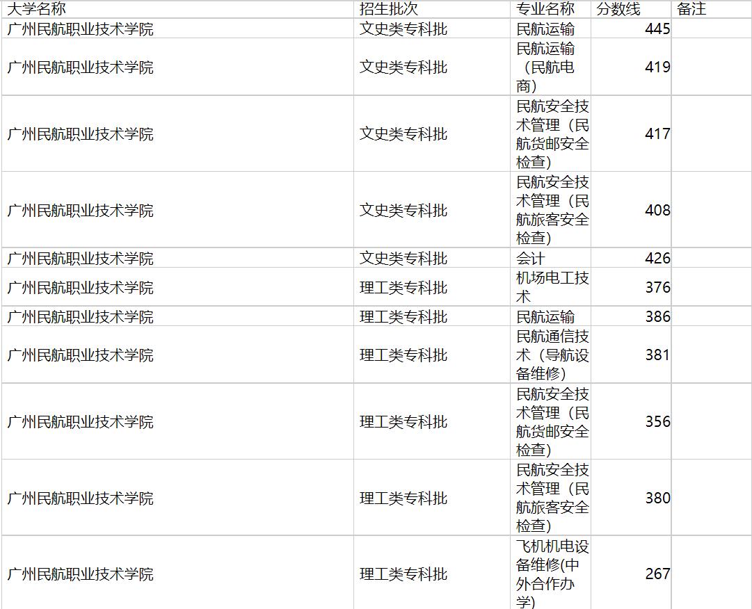 广州民航职业技术学院2020年福建专业录取分