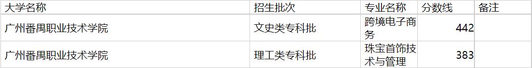 广州番禺职业技术学院2020年福建专业录取分