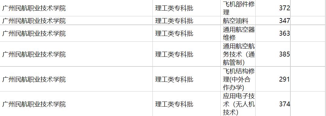 广州民航职业技术学院2020年福建专业录取分