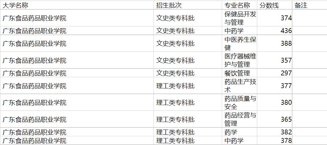 广东食品药品职业学院2020年福建专业录取分