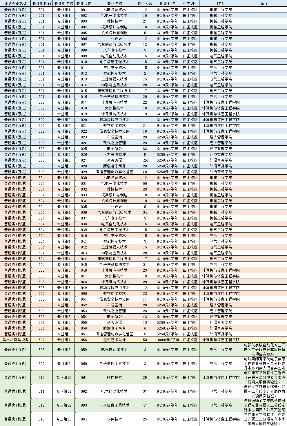 广东松山职业技术学院2021年夏季高考招生计划