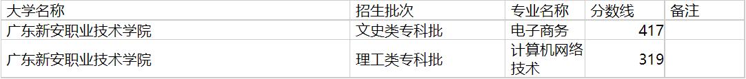 广东新安职业技术学院2020年福建专业录取分