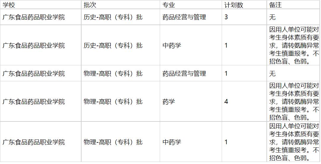 广东食品药品职业学院2021年福建招生计划