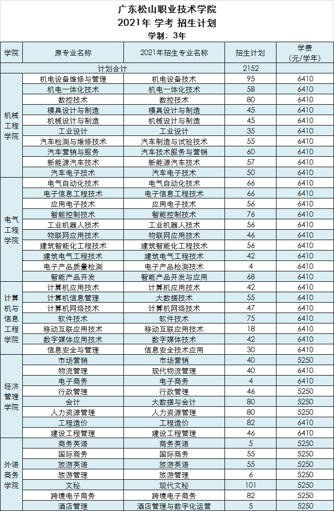 广东松山职业技术学院2021年夏季高考招生计划