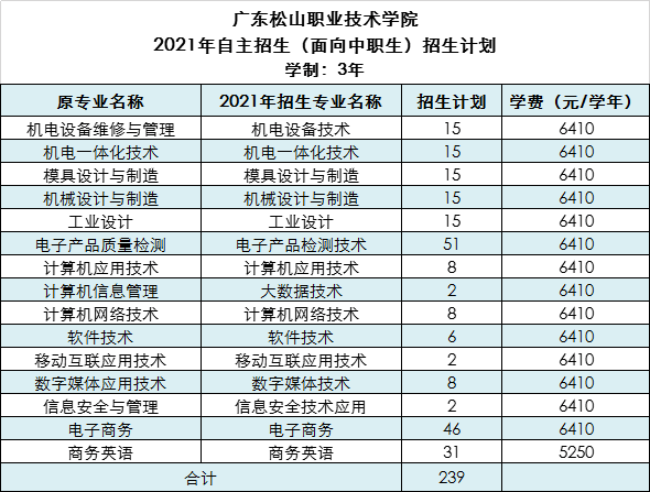 广东松山职业技术学院2021年夏季高考招生计划