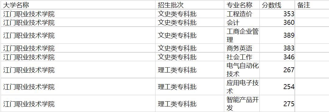 江门职业技术学院2020年福建专业录取分