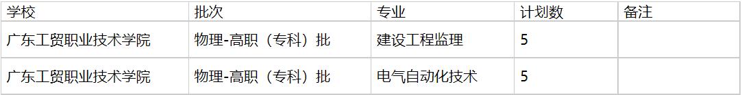 广东工贸职业技术学院2021年福建招生计划