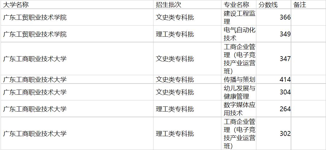 广东工贸职业技术学院2020年福建专业录取分