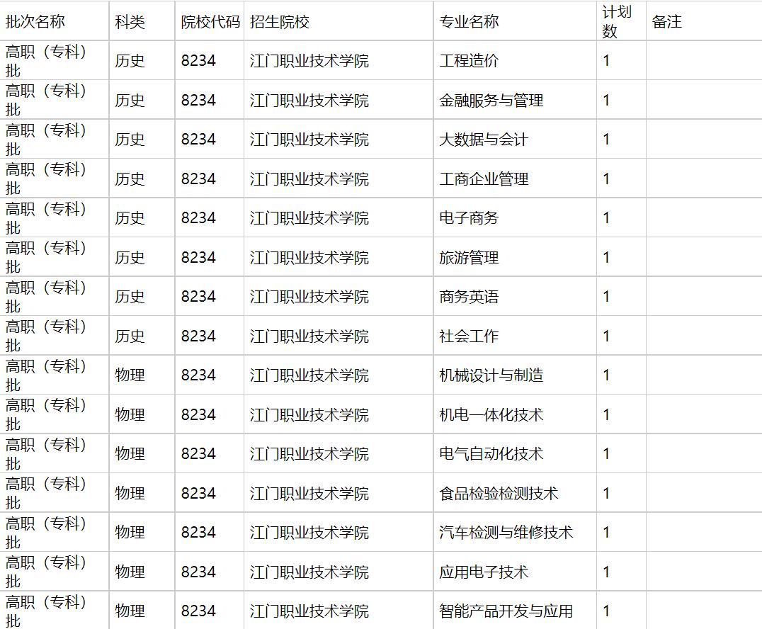 江汉职业技术学院2021年福建招生计划