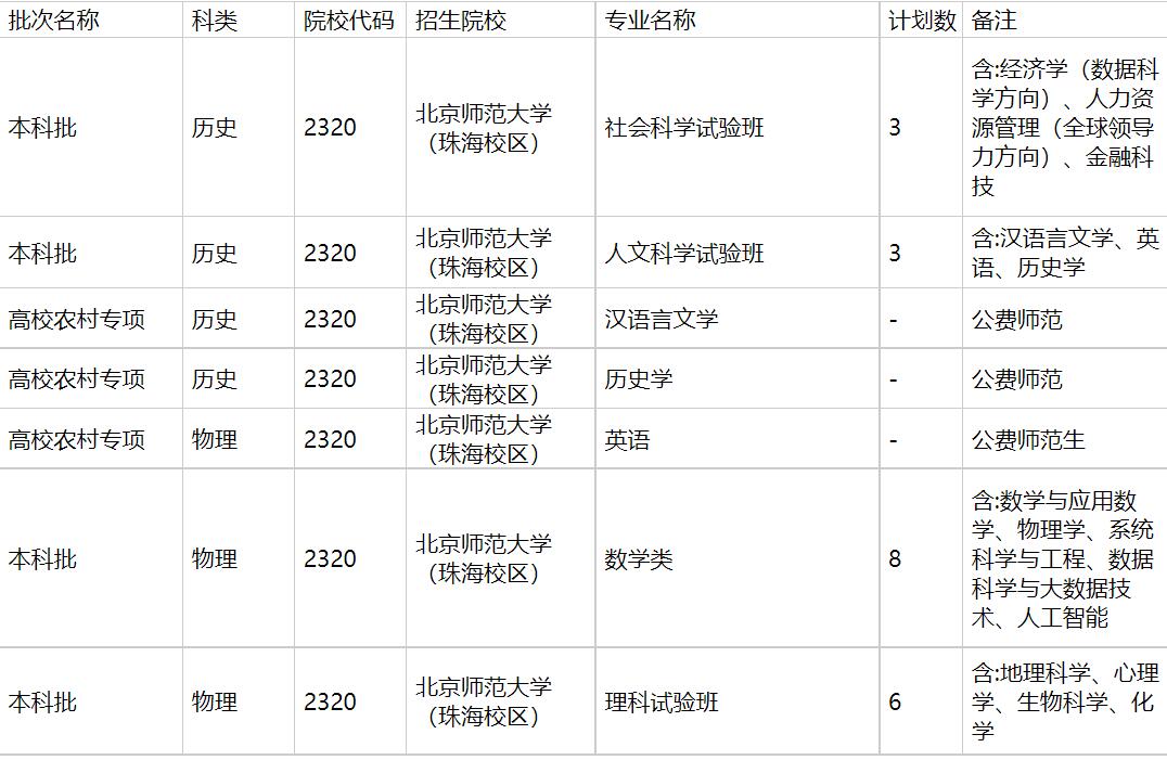 北京师范大学珠海分校2021年福建招生计划