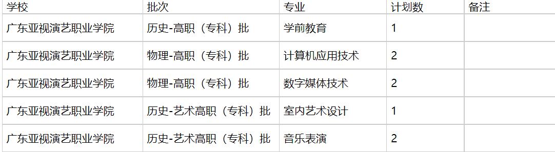 广东亚视演艺职业学院2021年福建招生计划