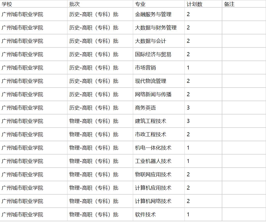 广州城市职业学院2021年福建招生计划