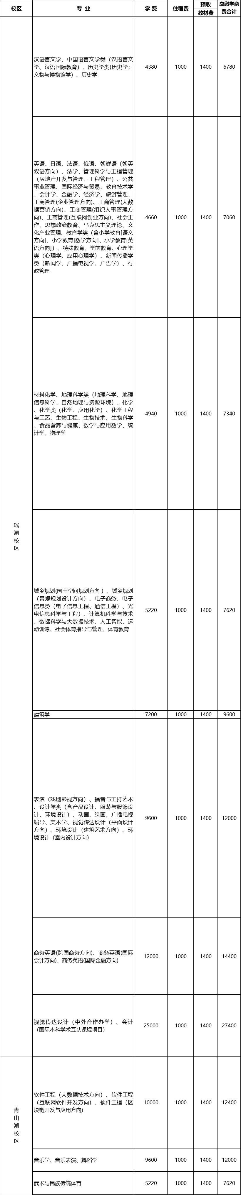 江西师范大学2021级新生学费、住宿费及预收教材费收费标准