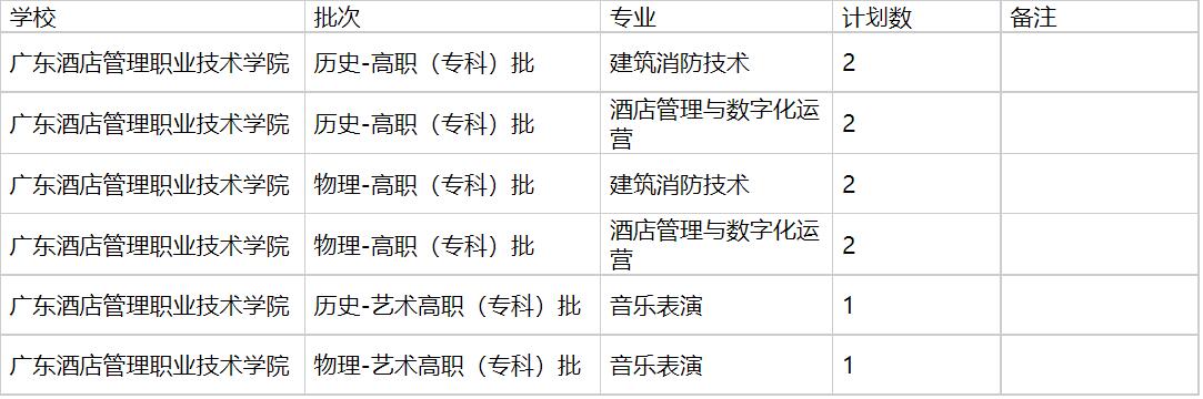 广东酒店管理职业技术学院2021年福建招生计划