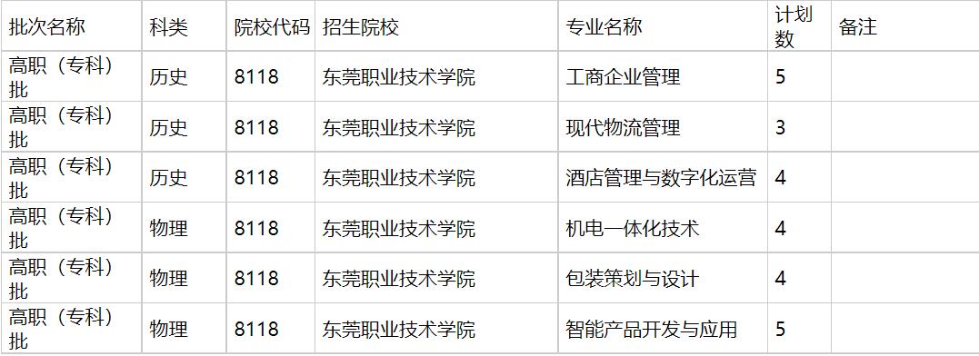 东莞职业技术学院2021年福建招生计划