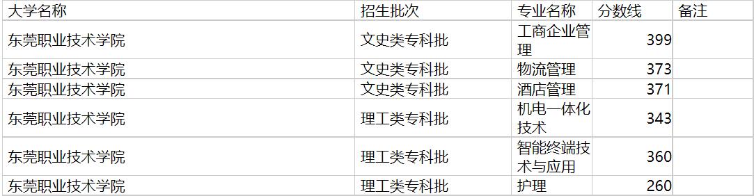 东莞职业技术学院2020年福建专业录取分