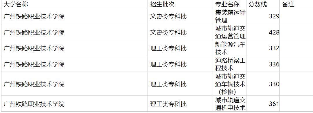 广州铁路职业技术学院2020年福建专业录取分