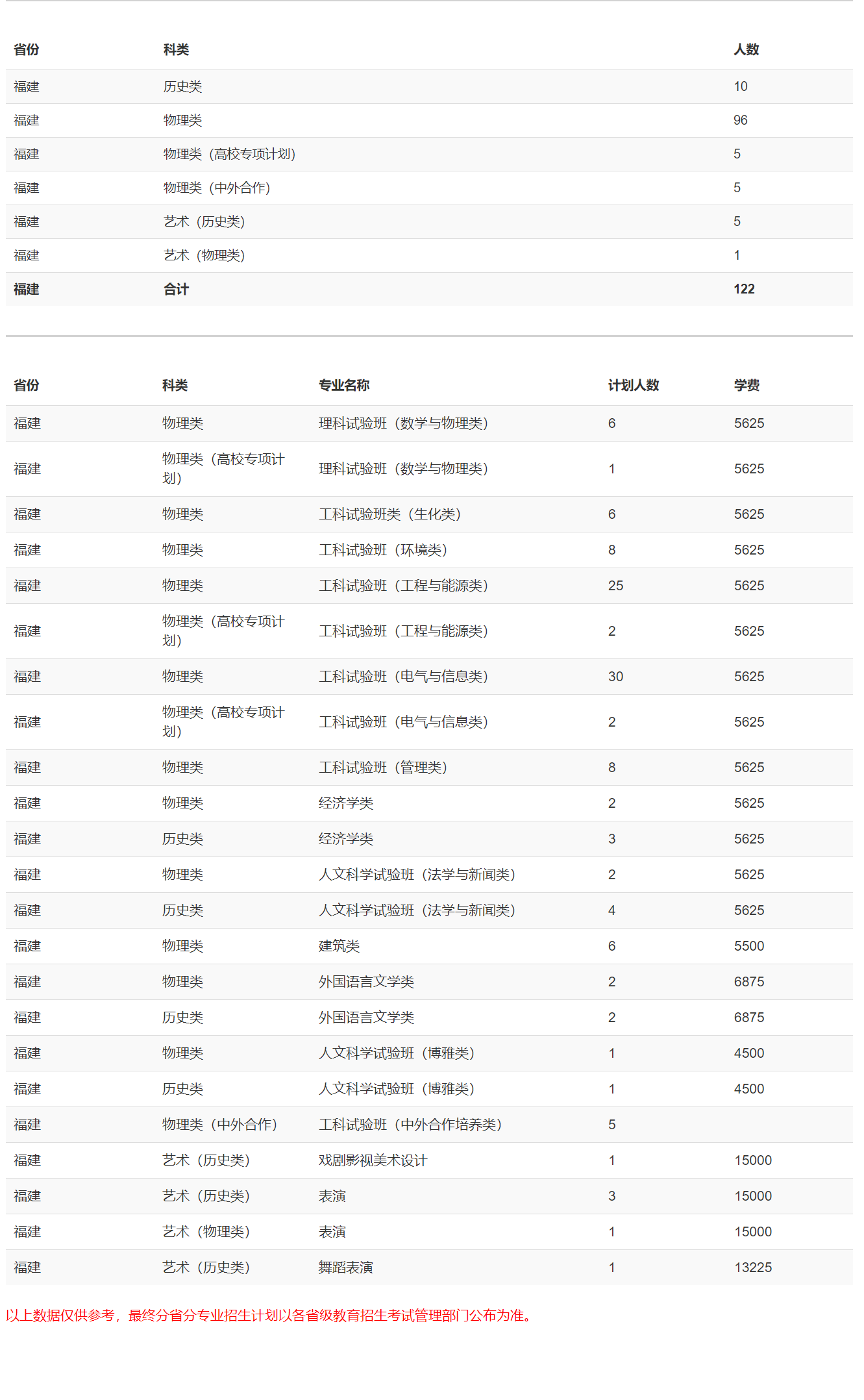 ѧ2021긣ʡרҵƻ