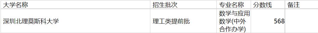 深圳北理莫斯科大学2020年福建专业录取分