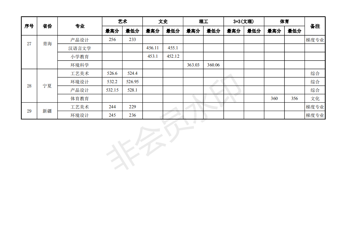 景德镇学院2020年各省各专业录取分数情况表