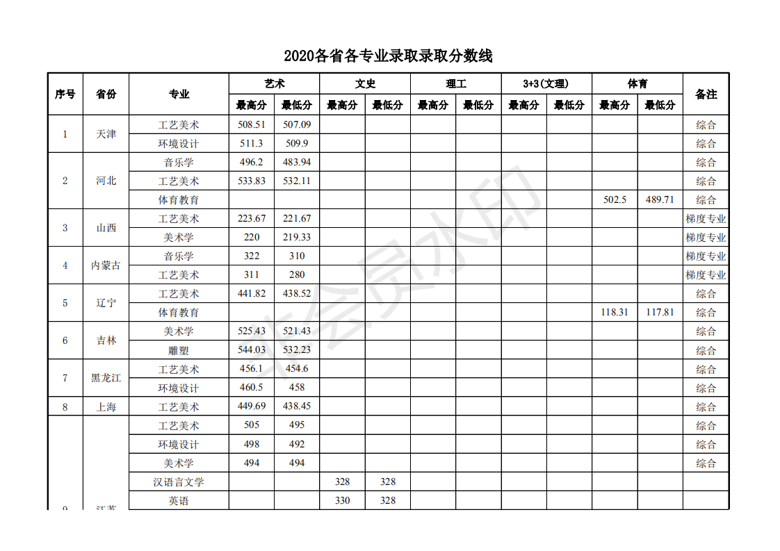 景德镇学院2020年各省各专业录取分数情况表