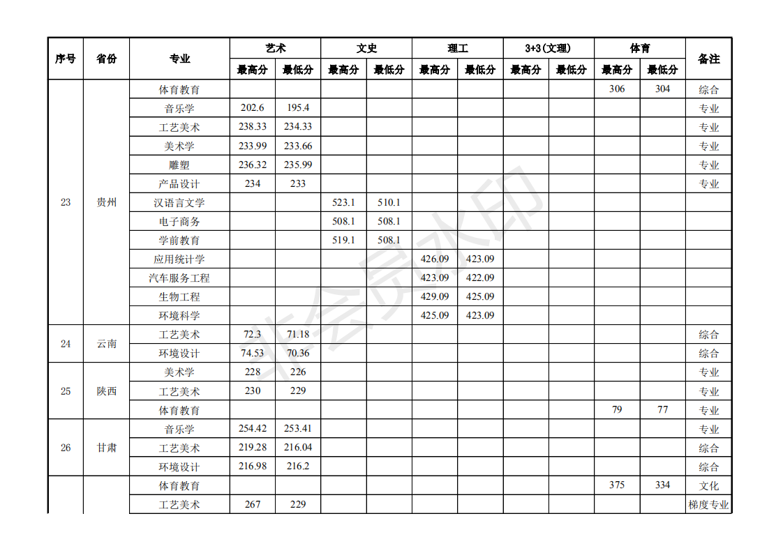 景德镇学院2020年各省各专业录取分数情况表