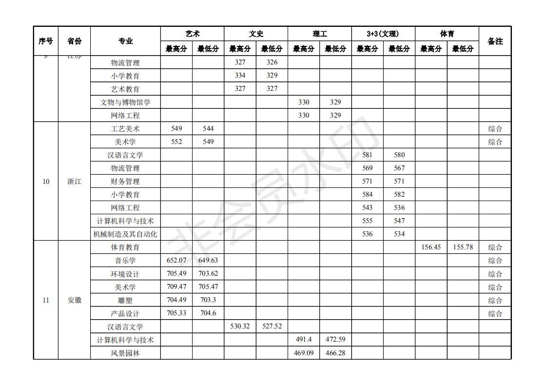 景德镇学院2020年各省各专业录取分数情况表