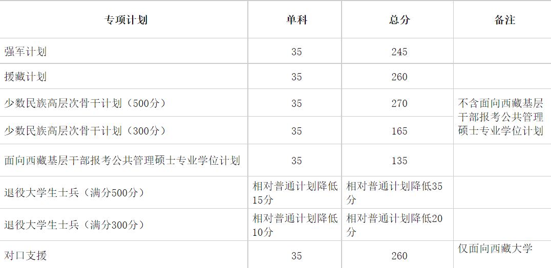 四川大学2021年硕士研究生招生考试考生进入复试的初试成绩基本要求