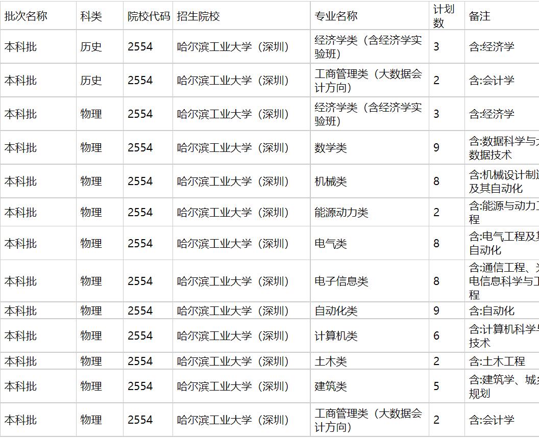 哈尔滨工业大学（深圳）2021年福建招生计划