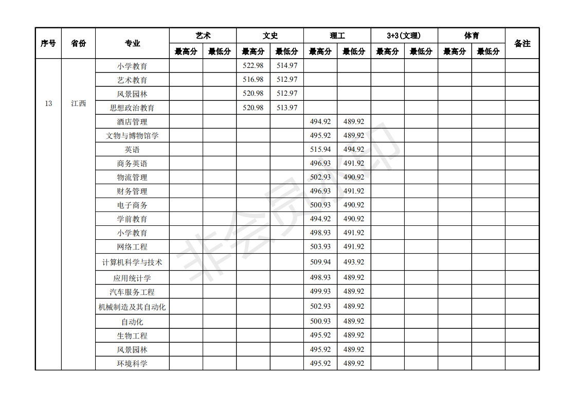 景德镇学院2020年各省各专业录取分数情况表