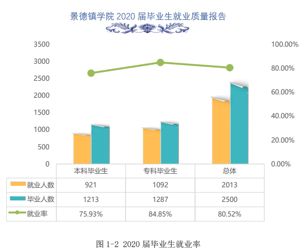 景德镇学院2020届毕业生就业质量报告