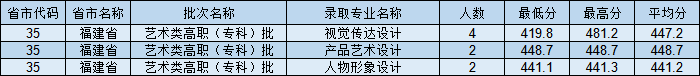 칤ְҵѧԺ2021긣¼ȡ