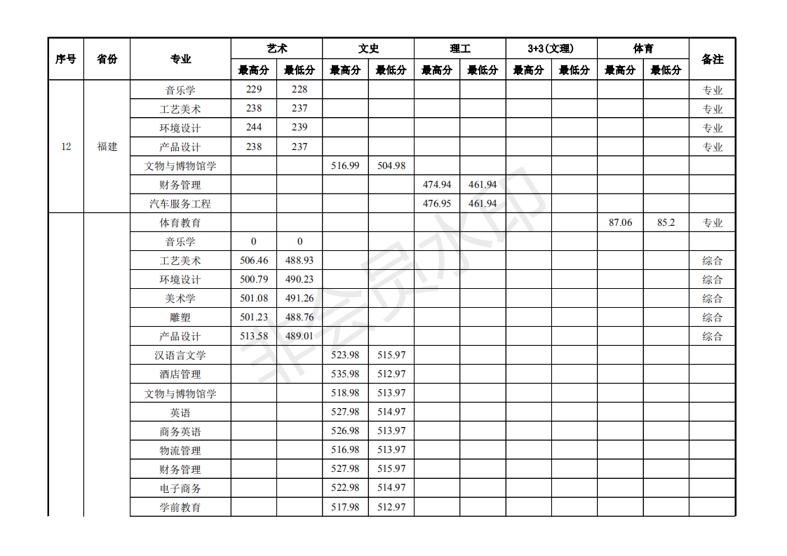 景德镇学院2020年各省各专业录取分数情况表