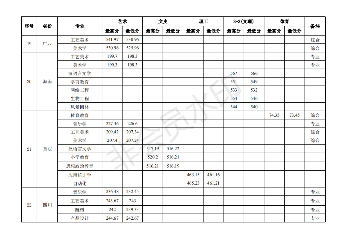 景德镇学院2020年各省各专业录取分数情况表