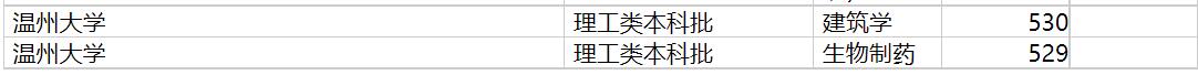 温州大学2020年福建专业录取分