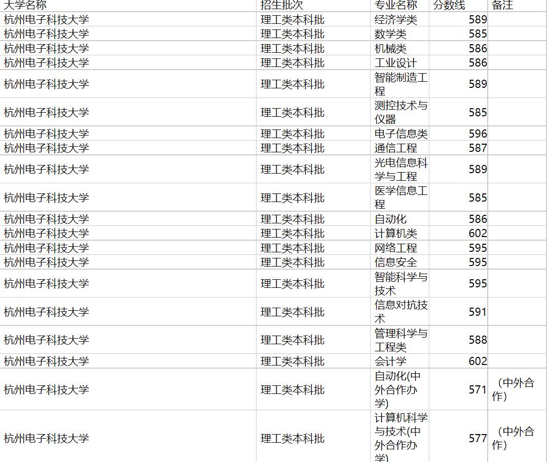 杭州电子科技大学2020年福建专业录取分