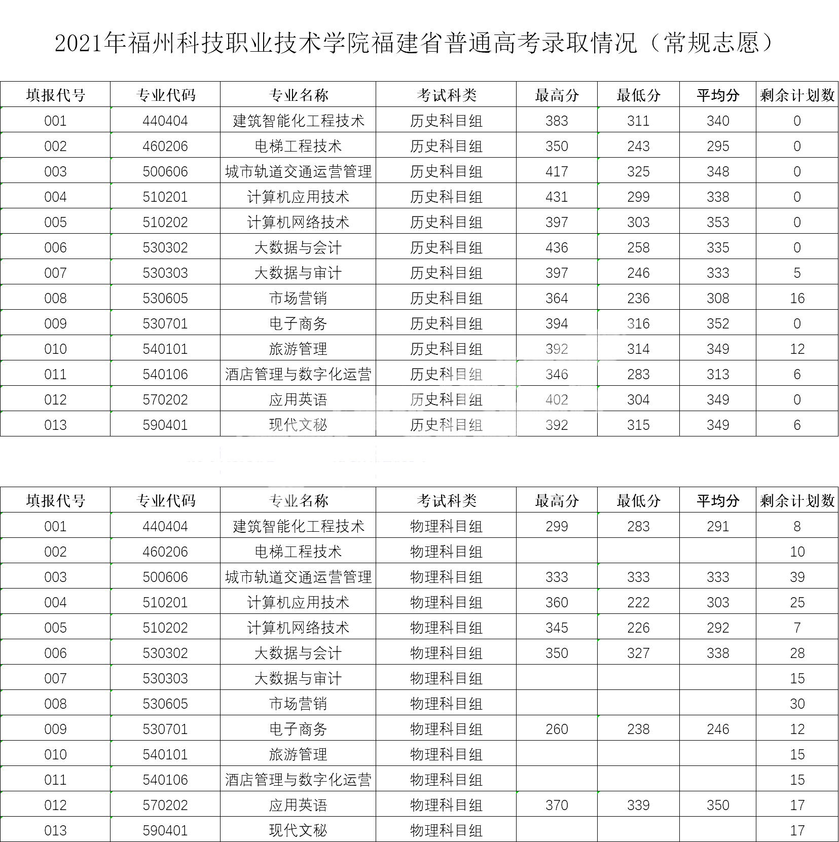 2021긣ݿƼְҵѧԺʡͨ߿¼ȡ־Ը