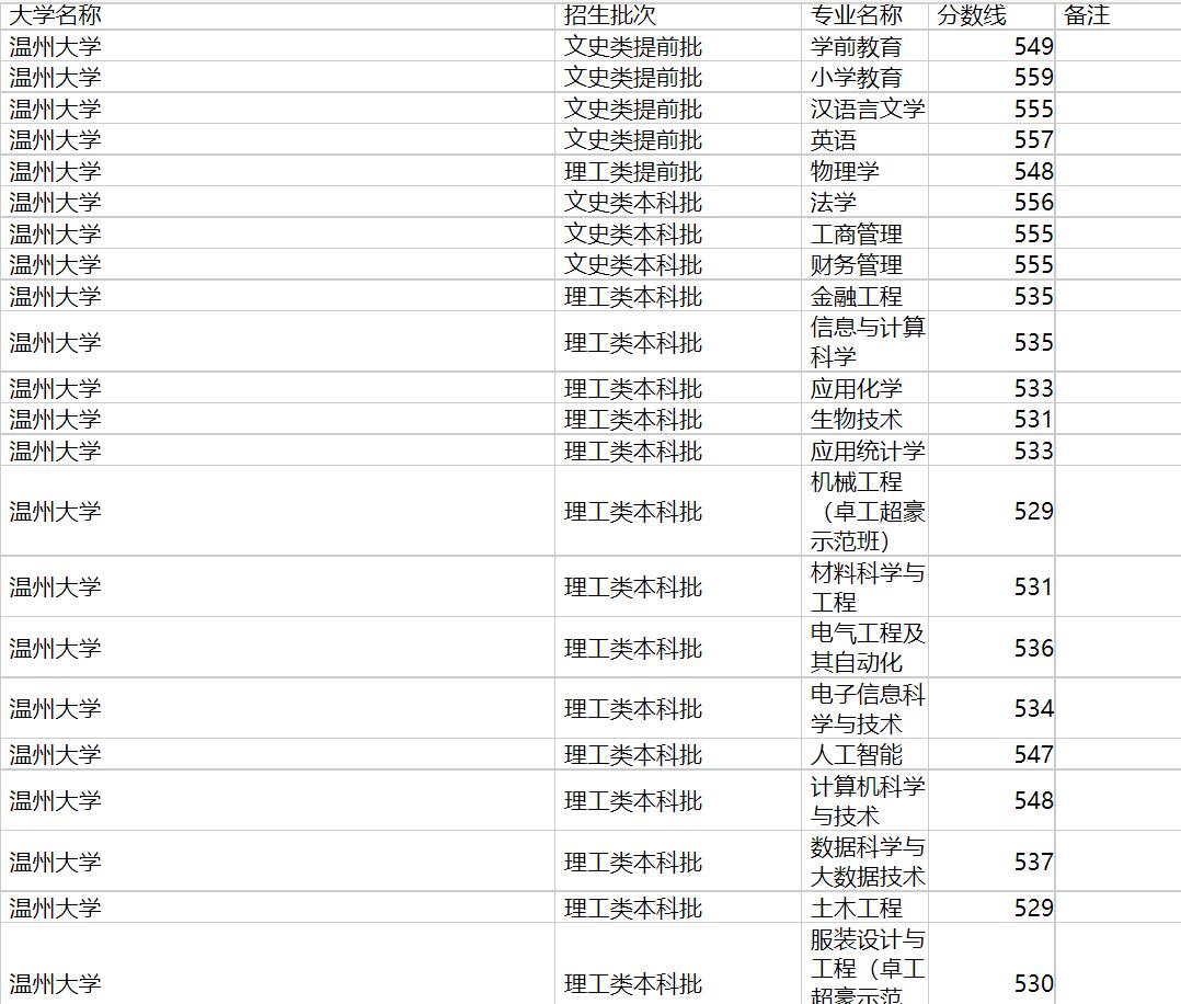 温州大学2020年福建专业录取分