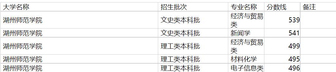 湖州师范学院2020年福建专业录取分