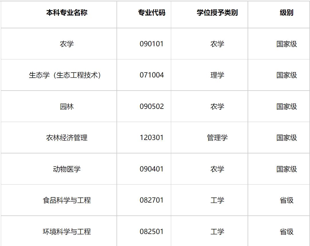 浙江农业大学新增10个国家级、省级一流本科专业建设点