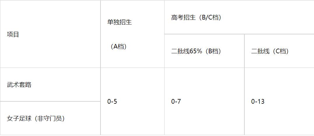 浙江中医药大学2021年高水平运动队招生简章