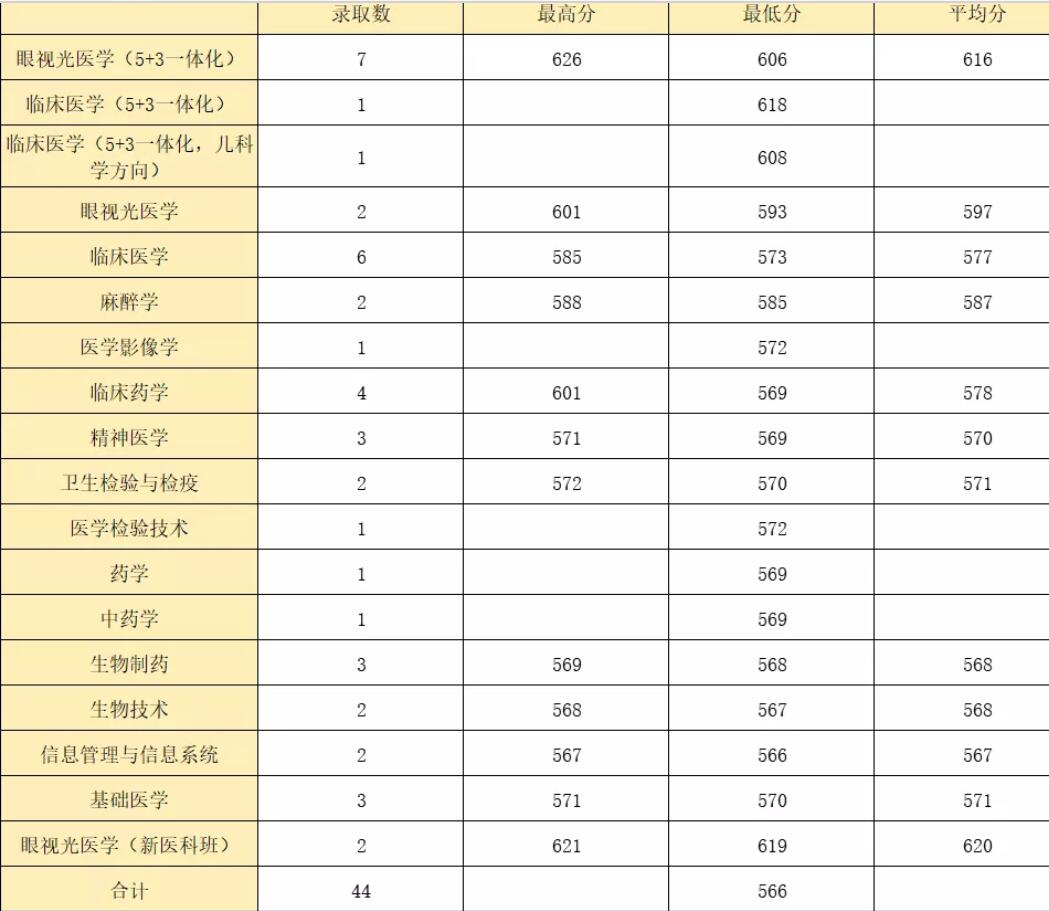 温州医科大学2020年福建省各专业招生录取分数