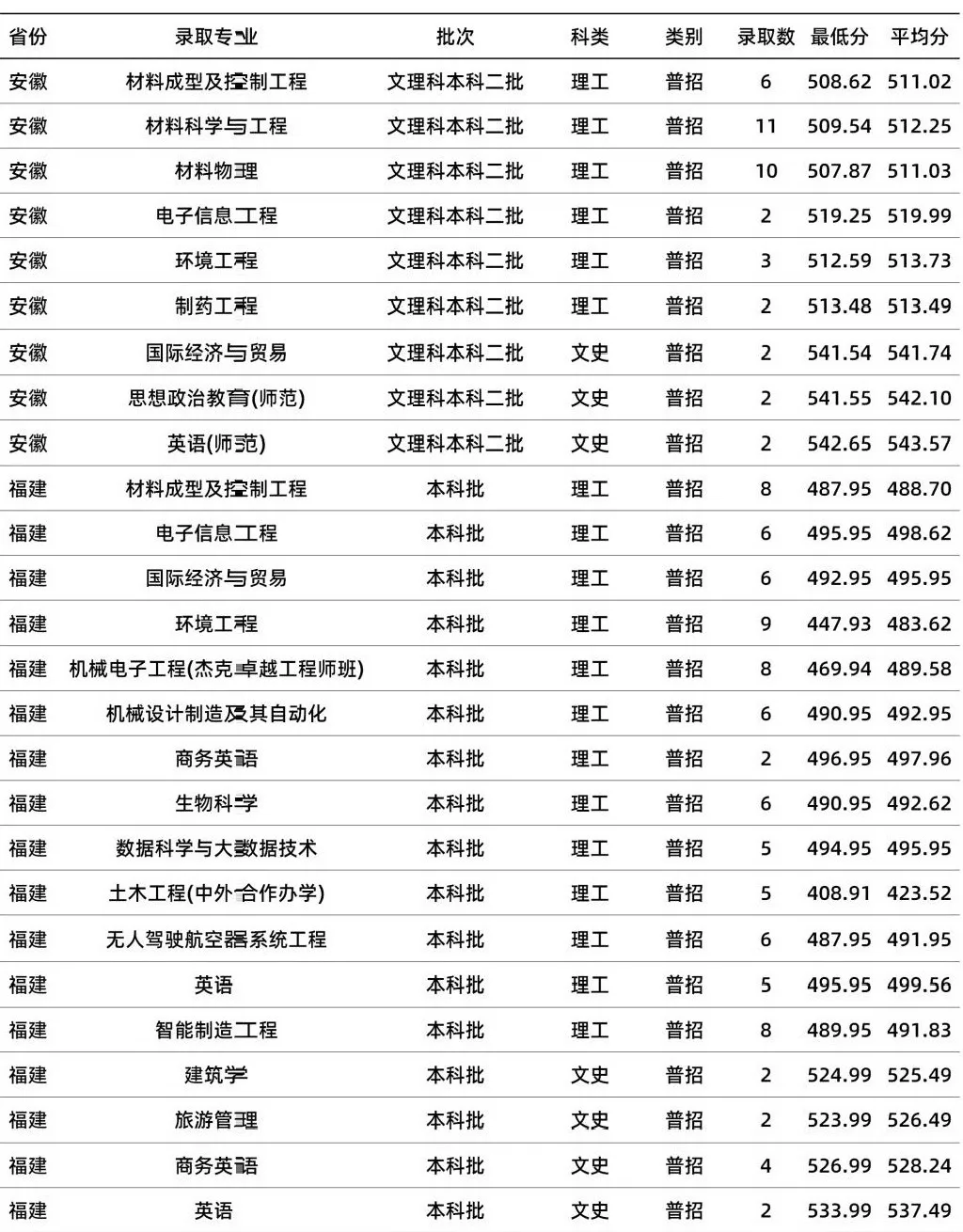 台州学院2020年福建省各专业录取分数线