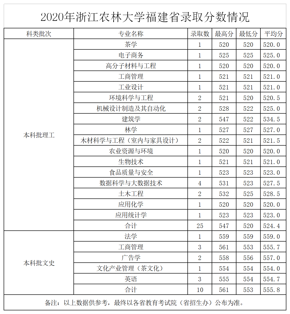 浙江农林大学2020年福建各专业录取分数