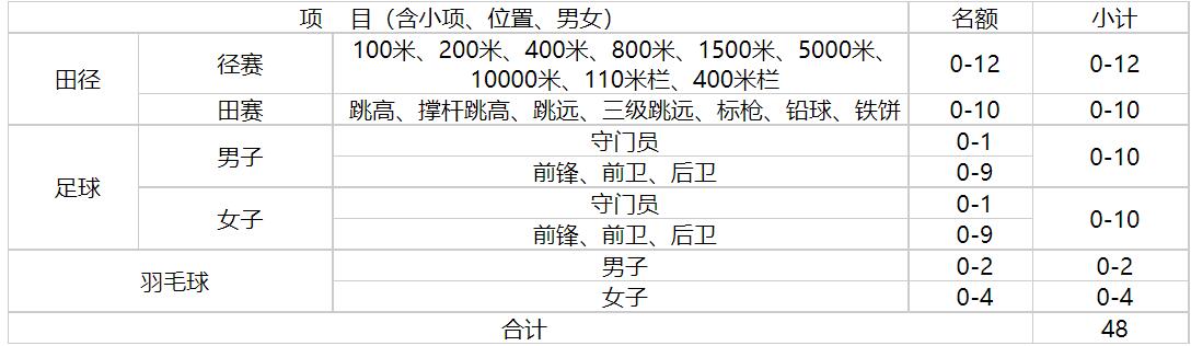 浙江工业大学2021年高水平运动员招生简章